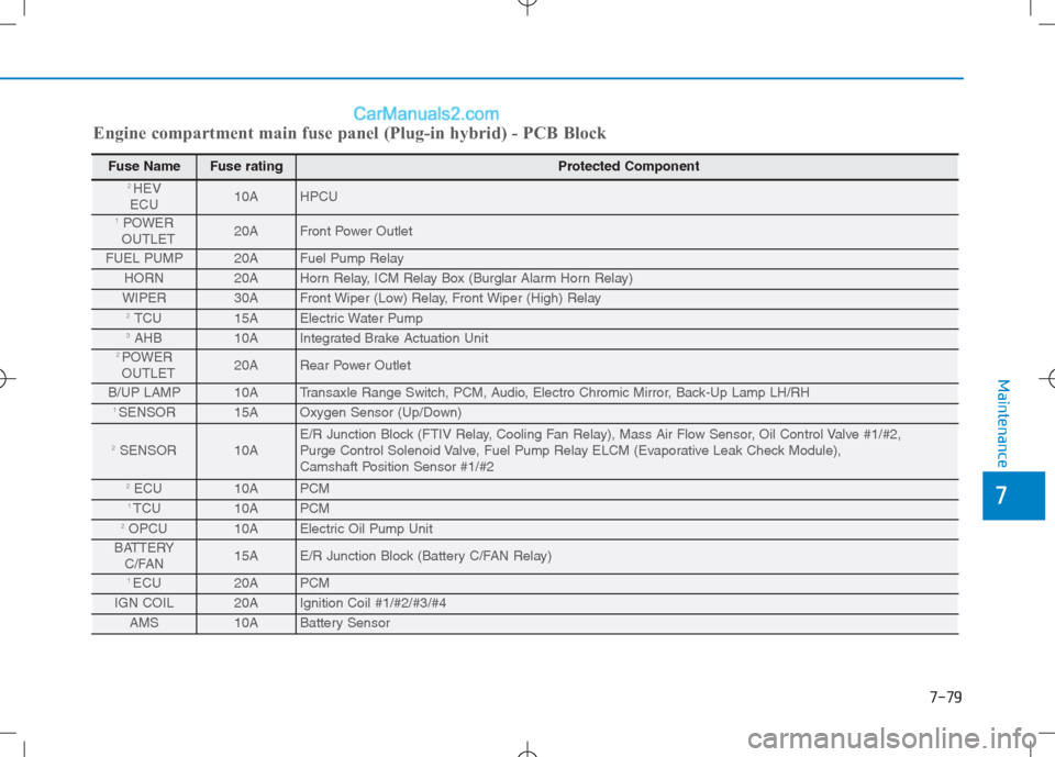 Hyundai Sonata Plug-in Hybrid 2016 Owners Manual 7-79
7
Maintenance
Engine compartment main fuse panel (Plug-in hybrid) - PCB Block
Fuse NameFuse rating Protected Component
2 HEV
ECU10A HPCU
1 POWER
OUTLET20A Front Power Outlet
FUEL PUMP 20A Fue Hyundai Sonata Plug-in Hybrid 2016 Owners Manual 7-79
7
Maintenance
Engine compartment main fuse panel (Plug-in hybrid) - PCB Block
Fuse NameFuse rating Protected Component
2 HEV
ECU10A HPCU
1 POWER
OUTLET20A Front Power Outlet
FUEL PUMP 20A Fue