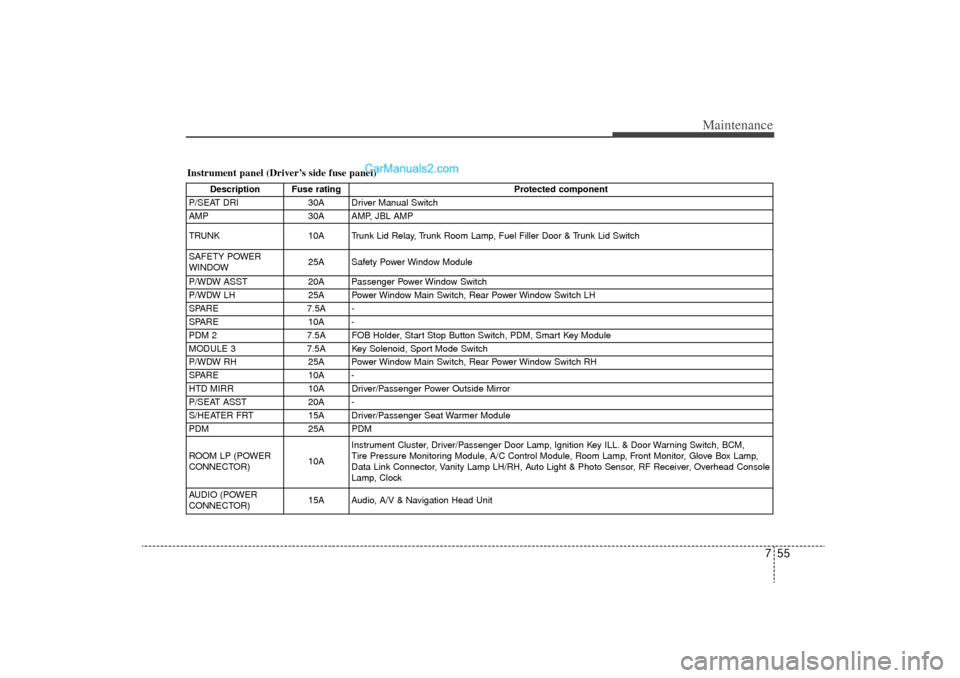Hyundai Sonata Turbo 2011 Owners Manual 755
Maintenance
Instrument panel (Driver’s side fuse panel)
Description Fuse ratingProtected component
P/SEAT DRI 30A Driver Manual Switch
AMP 30A AMP, JBL AMP
TRUNK 10A Trunk Lid Relay, Trunk Room Hyundai Sonata Turbo 2011 Owners Manual 755
Maintenance
Instrument panel (Driver’s side fuse panel)
Description Fuse ratingProtected component
P/SEAT DRI 30A Driver Manual Switch
AMP 30A AMP, JBL AMP
TRUNK 10A Trunk Lid Relay, Trunk Room
