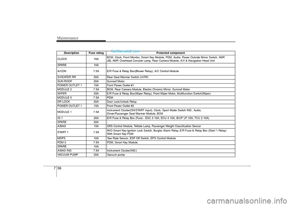 Hyundai Sonata Turbo 2011 Owners Manual Maintenance56
7
Description Fuse rating Protected component
CLOCK 10ABCM, Clock, Front Monitor, Smart Key Module, PDM, Audio, Power Outside Mirror Switch, AMP,
JBL AMP, Overhead Console Lamp, Rear Cam Hyundai Sonata Turbo 2011 Owners Manual Maintenance56
7
Description Fuse rating Protected component
CLOCK 10ABCM, Clock, Front Monitor, Smart Key Module, PDM, Audio, Power Outside Mirror Switch, AMP,
JBL AMP, Overhead Console Lamp, Rear Cam