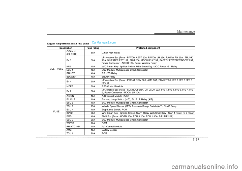 Hyundai Sonata Turbo 2011 Owners Manual 757
Maintenance
Engine compartment main fuse panel
DescriptionFuse rating Protected component
MULTI FUSE C/FAN HI
(2.0 TGDI)
60A C/Fan High Relay
B+ 3 60AI/P Junction Box (Fuse - P/WDW ASST 20A, P/WD Hyundai Sonata Turbo 2011 Owners Manual 757
Maintenance
Engine compartment main fuse panel
DescriptionFuse rating Protected component
MULTI FUSE C/FAN HI
(2.0 TGDI)
60A C/Fan High Relay
B+ 3 60AI/P Junction Box (Fuse - P/WDW ASST 20A, P/WD