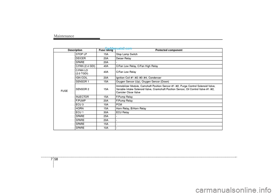 Hyundai Sonata Turbo 2011 Owners Manual Maintenance58
7
Description Fuse rating Protected component
FUSE STOP LP
15A Stop Lamp Switch
DEICER 20A Deicer Relay
SPARE 20A -
C/FAN (2.4 GDI) 40A C/Fan Low Relay, C/Fan High Relay
C/FAN LO
(2.0 TG Hyundai Sonata Turbo 2011 Owners Manual Maintenance58
7
Description Fuse rating Protected component
FUSE STOP LP
15A Stop Lamp Switch
DEICER 20A Deicer Relay
SPARE 20A -
C/FAN (2.4 GDI) 40A C/Fan Low Relay, C/Fan High Relay
C/FAN LO
(2.0 TG