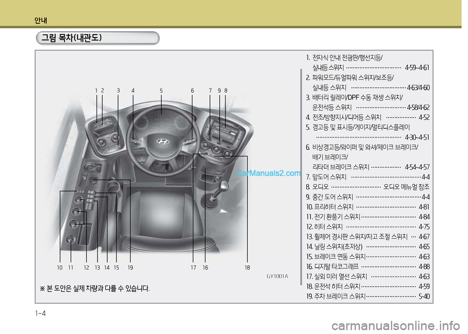 Hyundai Super Aero City 2017  슈퍼 에어로시티 - 사용 설명서 (in Korean) 안내 1-4
1.   전자 /e  안내  전광판 /행선지등 /
  실내등  스위치  
…………………………… 4
-59 ~4-61
2 .   파워모드 /듀얼파워  스위치 /보조등 /
  실내등