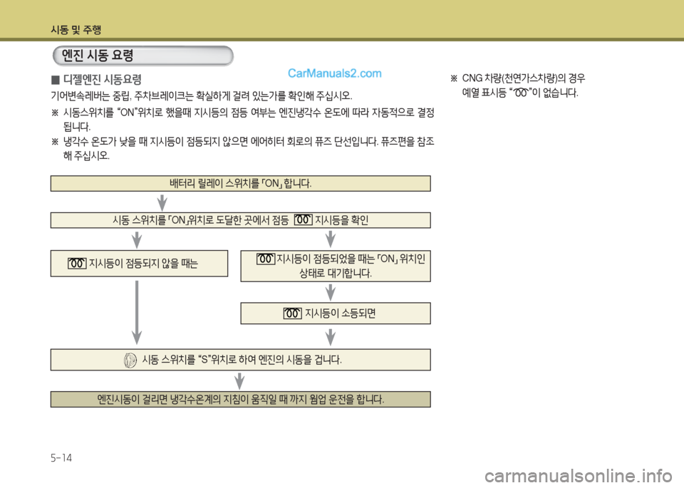 Hyundai Super Aero City 2016  슈퍼 에어로시티 - 사용 설명서 (in Korean) 시동 및 주행
5-14
※ CNG 차량(천연가스차량)의 경우
 예열 표시등 “       ”이 없습니다.
 0디젤엔진 시동요령
엔진 시동 요령
기어변속레버는 중립, 주