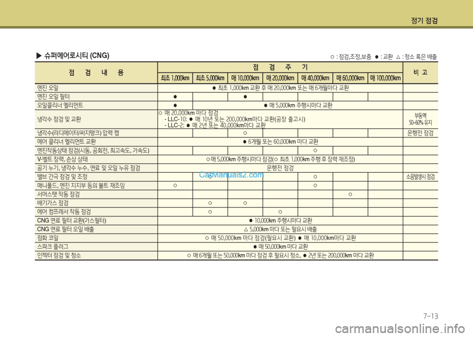 Hyundai Super Aero City 2016  슈퍼 에어로시티 - 사용 설명서 (in Korean) 정기 점검
7-13
○ : 점검,조정,보충  ● : 교환  △ : 청소 혹은 배출 ▶슈퍼에어로시티 (CNG)
점검내용점검주기비   고최초 1,000km최초 5,000km매 10,000km매 20,0