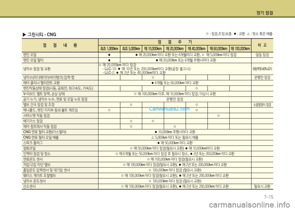 Hyundai Super Aero City 2016  슈퍼 에어로시티 - 사용 설명서 (in Korean) 정기 점검
7-15
○ : 점검,조정,보충  ● : 교환  △ : 청소 혹은 배출 ▶그린시티 - CNG
점검내용점검주기비   고최초 1,000km최초 5,000km매 10,000km매 20,000km매 4
