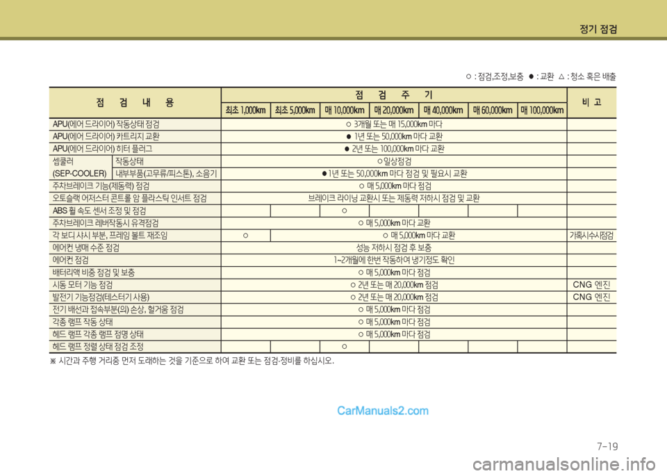 Hyundai Super Aero City 2016  슈퍼 에어로시티 - 사용 설명서 (in Korean) 정기 점검
7-19
점검내용점검주기비   고최초 1,000km최초 5,000km매 10,000km매 20,000km매 40,000km매 60,000km매 100,000km
APU(에어 드라이어) 작동상태 점검 ○ 3개월 �