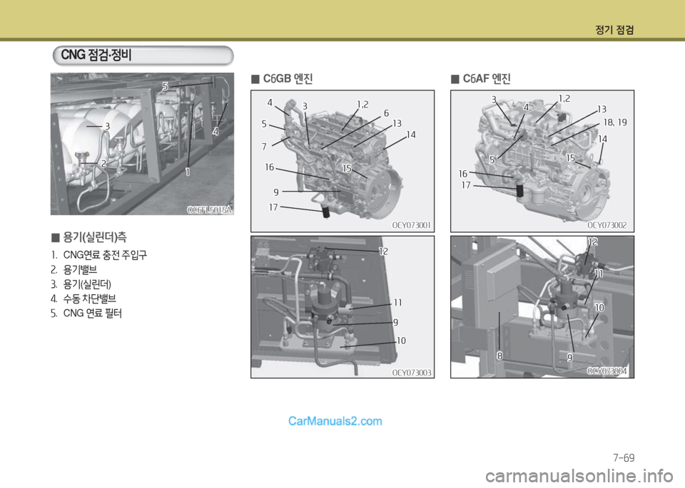 Hyundai Super Aero City 2016  슈퍼 에어로시티 - 사용 설명서 (in Korean) 정기 점검
7-69
 0용기(실린더)측
1.  C N G연료 충전 주입구
2. 용기밸브
3. 용기(실린더)
4. 수동 차단밸브
5.  C N G  연료 필터
CNG 점검·정비
OC6FL5015AOC6FL5015A