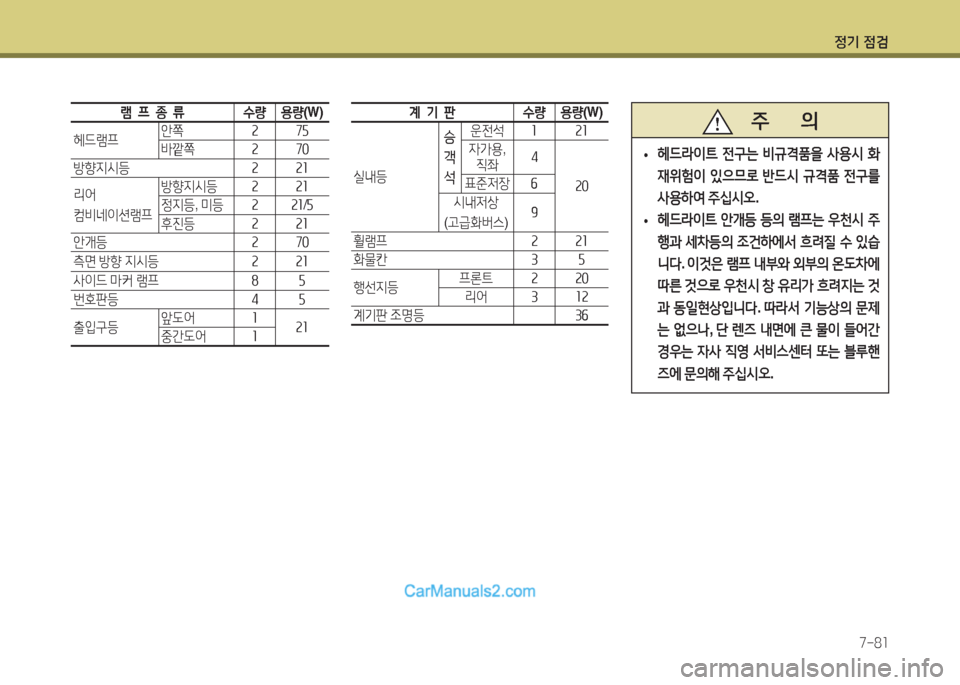 Hyundai Super Aero City 2016  슈퍼 에어로시티 - 사용 설명서 (in Korean) 정기 점검
7-81
램  프  종  류수량용량(W)
헤드램프안쪽 2 75
바깥쪽 2 70
방향지시등 2 21
리어
컴비네이션램프
방향지시등 2 21
정지등, 미등 2 21/5
후진등 2 