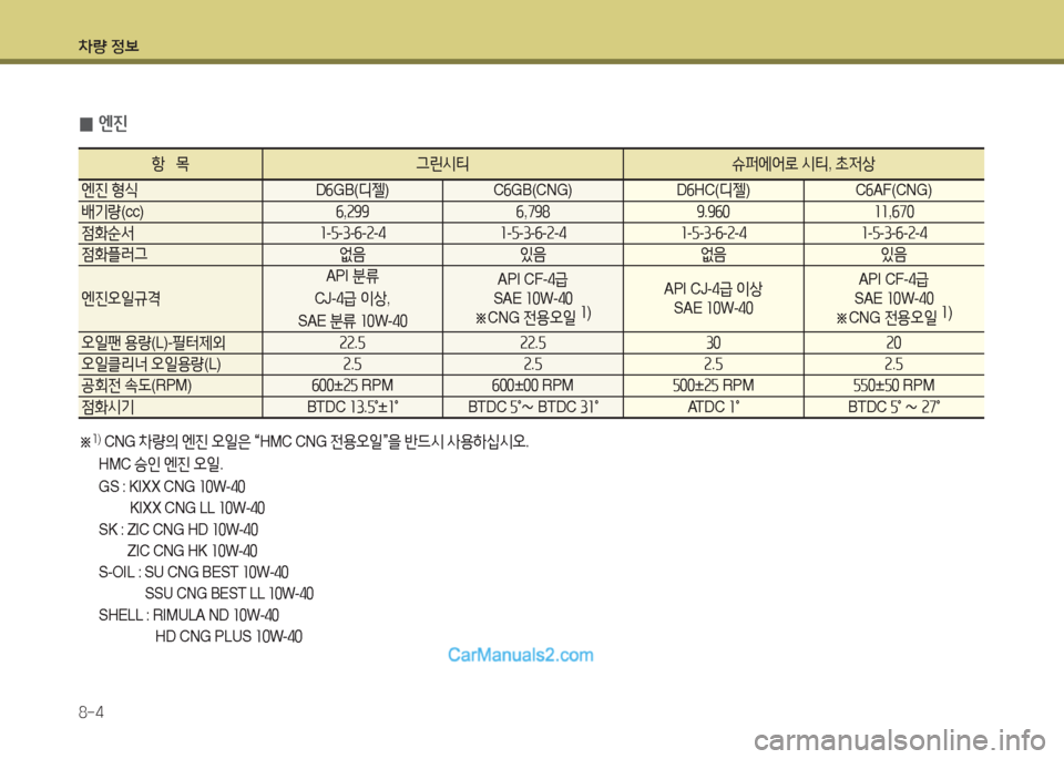 Hyundai Super Aero City 2016  슈퍼 에어로시티 - 사용 설명서 (in Korean) 차량 정보
8-4
 0엔진
항   목그린시티 슈퍼에어로 시티, 초저상
엔진 형식D6GB(디젤)C6GB(CNG) D6HC(디젤)C6AF(CNG)
배기량(cc)6,299 6,798 9.960 11,670
점화순서 1-5-3-6-