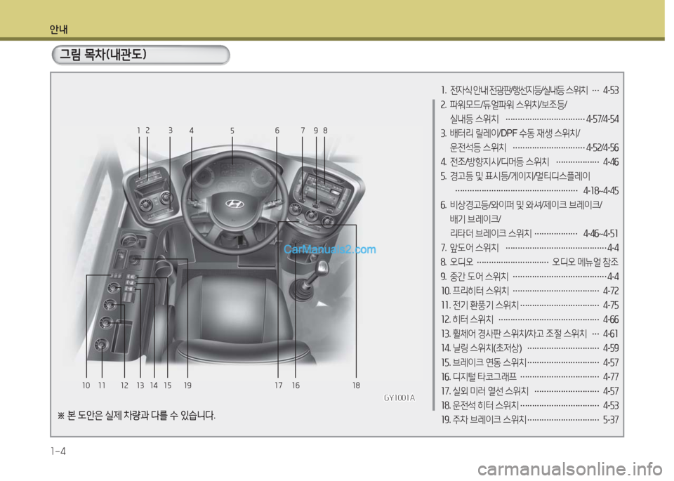 Hyundai Super Aero City 2016  슈퍼 에어로시티 - 사용 설명서 (in Korean) 안내
1-4
1.   전자식 안내 전광판/행선지등/실내등 스위치 …4-53
2.   파워모드/듀얼파워 스위치/보조등/
 실내등 스위치 ……………………………4-57/4-54
