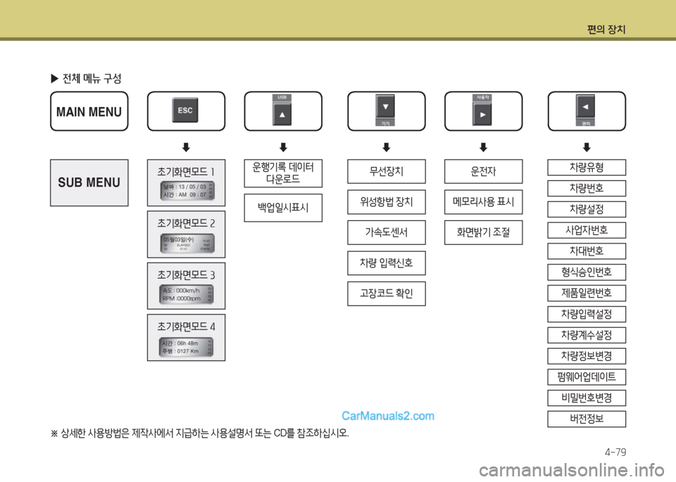 Hyundai Super Aero City 2015  슈퍼 에어로시티 - 사용 설명서 (in Korean) 편의 장치4-79
 
▶ 전체 메뉴 구성
  
운B기$