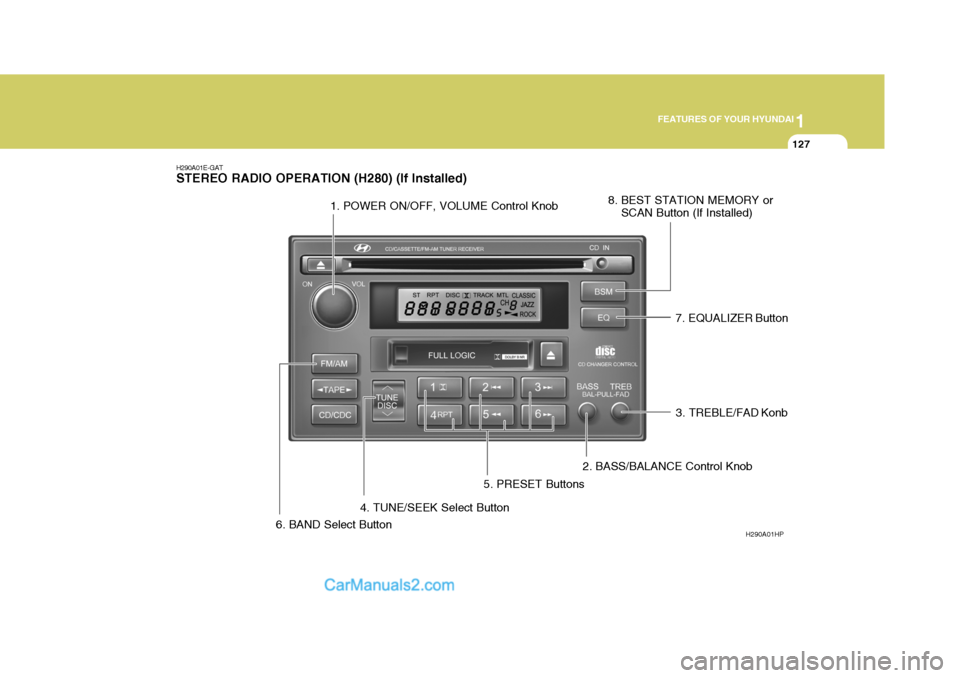 Hyundai Terracan 2007  Owners Manual 1
FEATURES OF YOUR HYUNDAI
127
H290A01E-GAT STEREO RADIO OPERATION (H280) (If Installed)
1. POWER ON/OFF, VOLUME Control Knob
H290A01HP
2. BASS/BALANCE Control Knob
3. TREBLE/FAD Konb
4. TUNE/SEEK Sel