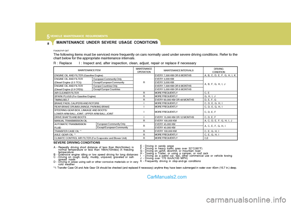 Hyundai Terracan 2007 Owners Manual 5VEHICLE MAINTENANCE REQUIREMENTS
8
A, B, C, D, E, F, G, H, I, K A, B, F, G, H, I, JC, E G, H, I, JD, E, F, GC, D, E, G, H, I C, D, E, G, H, I C, D, E, F C, D, E, F A, C, D, E, F, G, H, I, J A, C, E, Hyundai Terracan 2007 Owners Manual 5VEHICLE MAINTENANCE REQUIREMENTS
8
A, B, C, D, E, F, G, H, I, K A, B, F, G, H, I, JC, E G, H, I, JD, E, F, GC, D, E, G, H, I C, D, E, G, H, I C, D, E, F C, D, E, F A, C, D, E, F, G, H, I, J A, C, E,