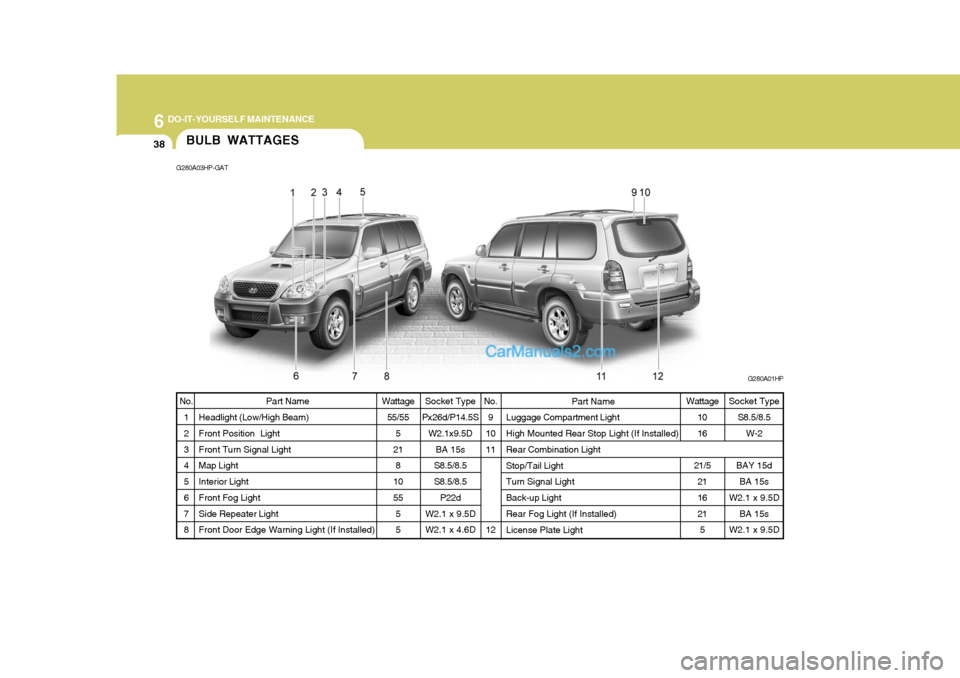 Hyundai Terracan 2007  Owners Manual 6 DO-IT-YOURSELF MAINTENANCE
38BULB WATTAGES
Wattage55/55 5
21 8
10 55 55
Part Name
Headlight (Low/High Beam)Front Position  Light Front Turn Signal Light Map Light Interior Light Front Fog Light Side
