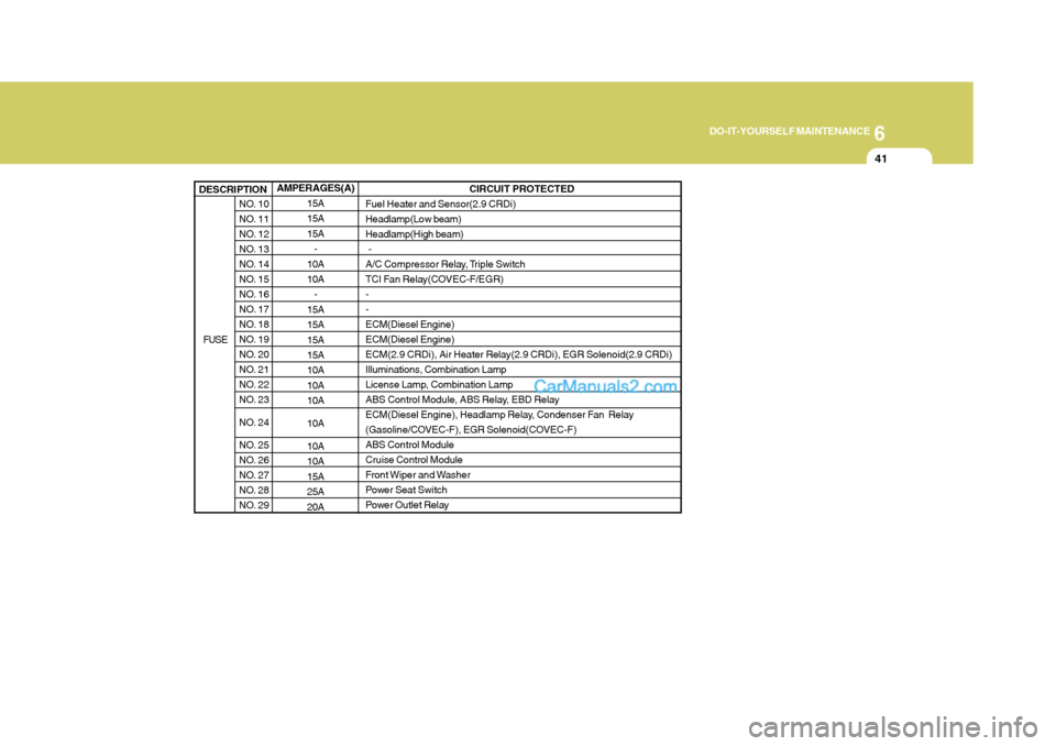 Hyundai Terracan 2007  Owners Manual 6
DO-IT-YOURSELF MAINTENANCE
41
AMPERAGES(A) 15A 15A15A-
10A 10A
-
15A 15A15A15A 10A 10A10A 10A 10A 10A15A25A20A
NO. 10 
NO. 11
NO. 12
NO. 13
NO. 14
NO. 15
NO. 16
NO. 17
NO. 18
NO. 19
NO. 20
NO. 21
NO