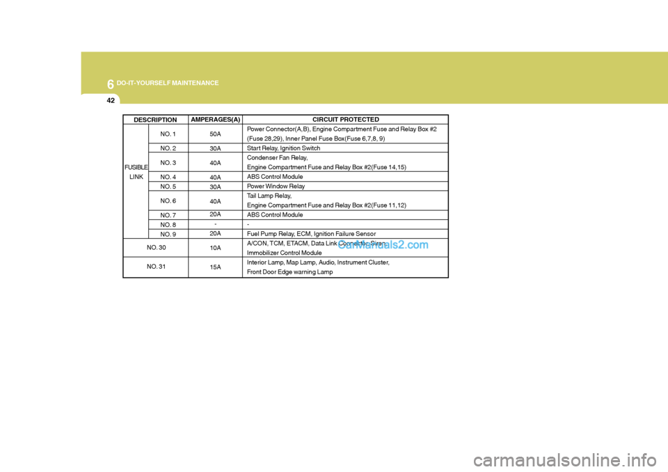 Hyundai Terracan 2007  Owners Manual 6 DO-IT-YOURSELF MAINTENANCE
42
AMPERAGES(A)50A 30A 40A 40A 30A 40A 20A-
20A 10A 15A
NO. 1 
NO. 2
NO. 3
NO. 4 
NO. 5 
NO. 6 
NO. 7 
NO. 8
NO. 9
DESCRIPTION
CIRCUIT PROTECTED
Power Connector(A,B), Engi