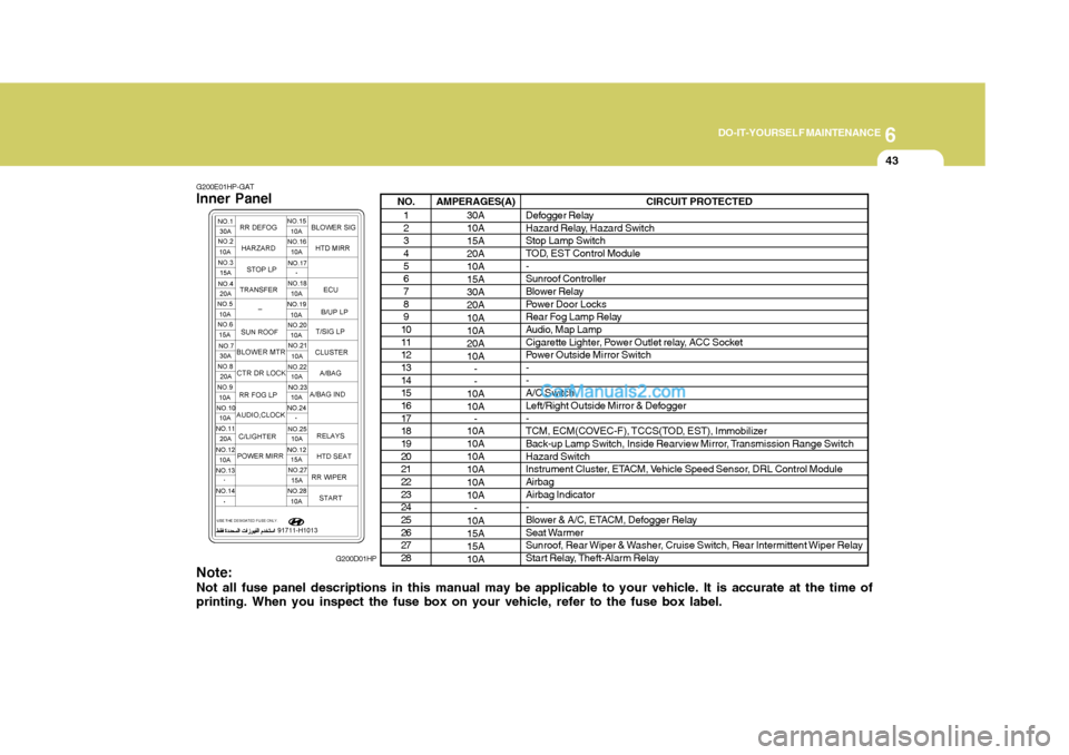Hyundai Terracan 2007 Owners Manual 6
DO-IT-YOURSELF MAINTENANCE
43
NO. 1 2 34 5 67 8 9
10 11 1213 14 1516 17 1819 20 2122 23 2425 26 2728 AMPERAGES(A)
30A 10A 15A 20A10A15A30A20A 10A 10A20A10A- -
10A 10A -
10A10A10A10A 10A 10A
-
10A15A Hyundai Terracan 2007 Owners Manual 6
DO-IT-YOURSELF MAINTENANCE
43
NO. 1 2 34 5 67 8 9
10 11 1213 14 1516 17 1819 20 2122 23 2425 26 2728 AMPERAGES(A)
30A 10A 15A 20A10A15A30A20A 10A 10A20A10A- -
10A 10A -
10A10A10A10A 10A 10A
-
10A15A