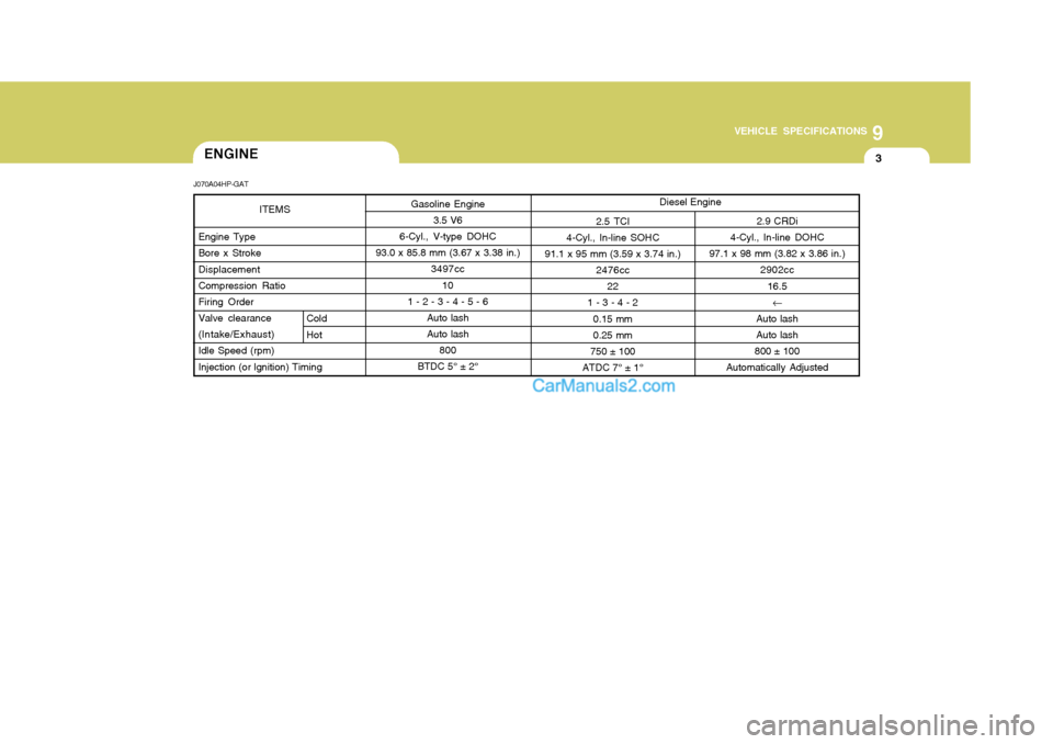 Hyundai Terracan 2007  Owners Manual 9
VEHICLE SPECIFICATIONS
3
2.9 CRDi
4-Cyl., In-line DOHC
97.1 x 98 mm (3.82 x 3.86 in.) 2902cc
16.5�
Auto lash Auto lash
800 ± 100
Automatically Adjusted
Engine Type Bore x Stroke Displacement Compre