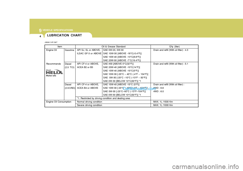 Hyundai Terracan 2007  Owners Manual 9 VEHICLE SPECIFICATIONS
4
Oil & Grease Standard
API SJ, SL or ABOVE, SAE 5W-20, 5W-30 
ILSAC GF-3 or ABOVE SAE 10W-30 [ABOVE -18°C(-0.4°F)] SAE 15W-40 [ABOVE -13°C(8.6°F)]SAE 20W-50 [ABOVE -7°C(