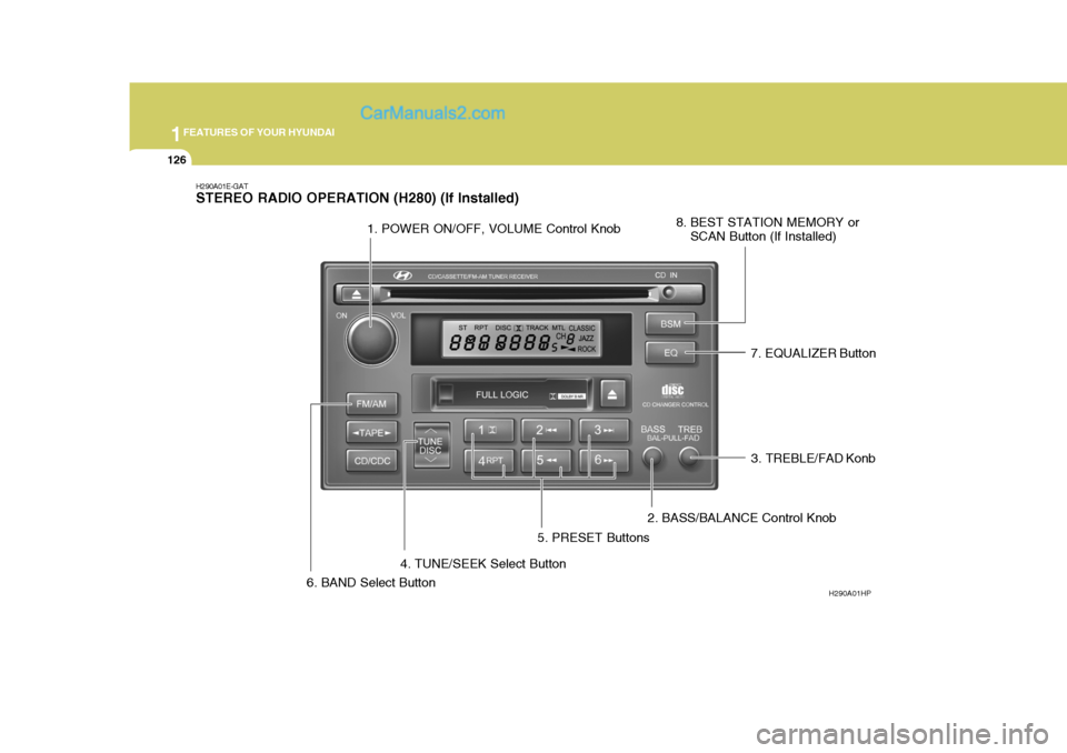 Hyundai Terracan 2006  Owners Manual 1FEATURES OF YOUR HYUNDAI
126
H290A01E-GAT STEREO RADIO OPERATION (H280) (If Installed)
1. POWER ON/OFF, VOLUME Control Knob
H290A01HP
2. BASS/BALANCE Control Knob
3. TREBLE/FAD Konb
4. TUNE/SEEK Sele