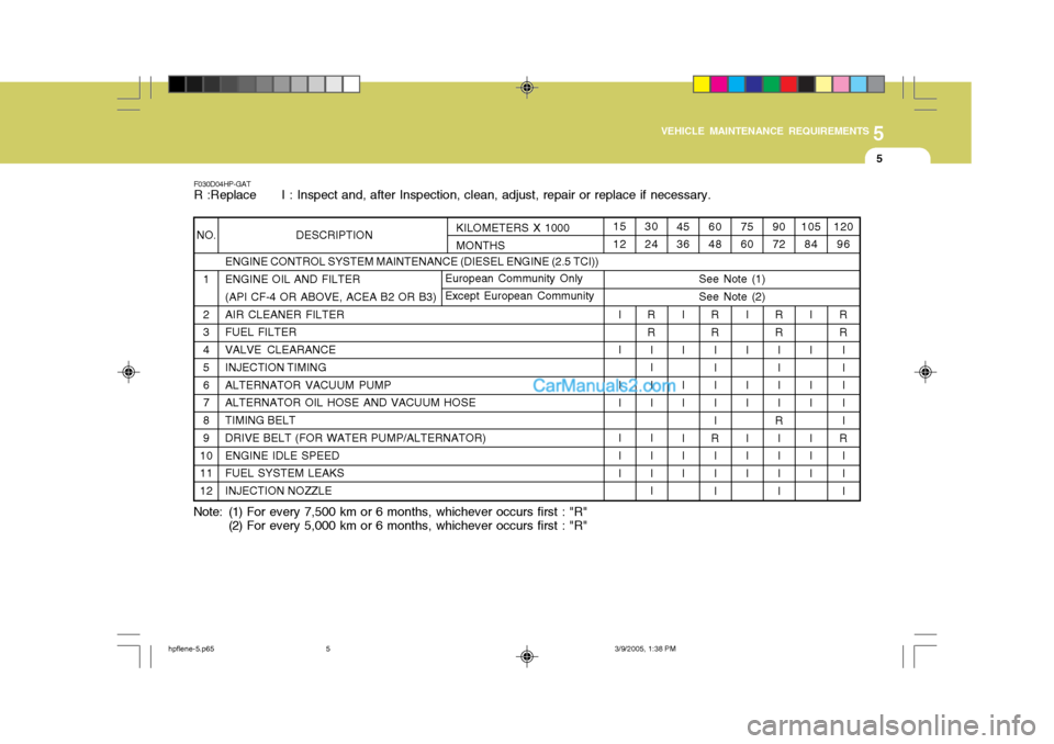 Hyundai Terracan 2006  Owners Manual 5
VEHICLE MAINTENANCE REQUIREMENTS
5
Note: (1) For every 7,500 km or 6 months, whichever occurs first : "R"
(2) For every 5,000 km or 6 months, whichever occurs first : "R"
F030D04HP-GAT R :Replace   