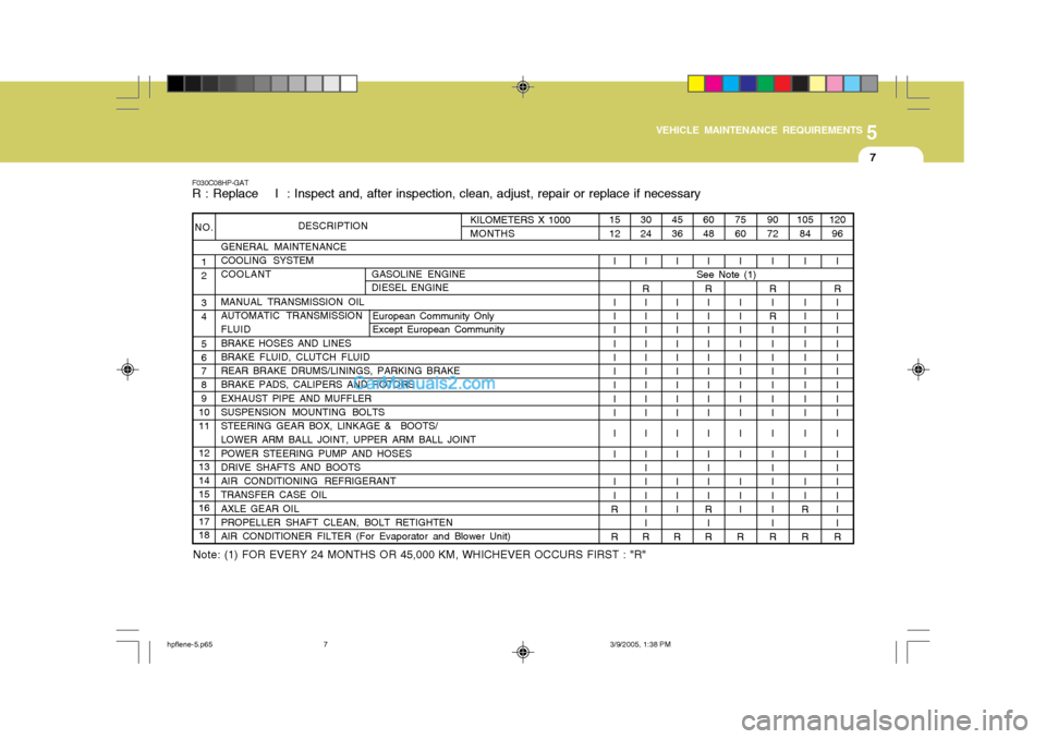 Hyundai Terracan 2006 Service Manual 5
VEHICLE MAINTENANCE REQUIREMENTS
7
F030C08HP-GAT R : Replace    I  : Inspect and, after inspection, clean, adjust, repair or replace if necessary
Note:  (1) FOR EVERY 24 MONTHS OR 45,000 KM, WHICHEV