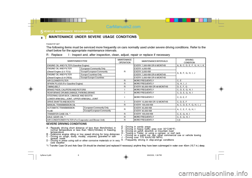 Hyundai Terracan 2006 Owners Manual 5VEHICLE MAINTENANCE REQUIREMENTS
8
A, B, C, D, E, F, G, H, I, K A, B, F, G, H, I, JC, E G, H, I, JD, E, F, GC, D, E, G, H, I C, D, E, G, H, I C, D, E, F C, D, E, F A, C, D, E, F, G, H, I, J A, C, E, Hyundai Terracan 2006 Owners Manual 5VEHICLE MAINTENANCE REQUIREMENTS
8
A, B, C, D, E, F, G, H, I, K A, B, F, G, H, I, JC, E G, H, I, JD, E, F, GC, D, E, G, H, I C, D, E, G, H, I C, D, E, F C, D, E, F A, C, D, E, F, G, H, I, J A, C, E,