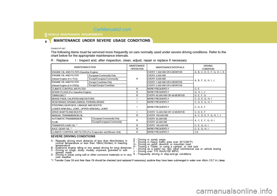 Hyundai Terracan 2006  Owners Manual 5VEHICLE MAINTENANCE REQUIREMENTS
8
A, B, C, D, E, F, G, H, I, K A, B, F, G, H, I, JC, E G, H, I, JD, E, F, GC, D, E, G, H, I C, D, E, G, H, I C, D, E, F C, D, E, F A, C, D, E, F, G, H, I, J A, C, E, 