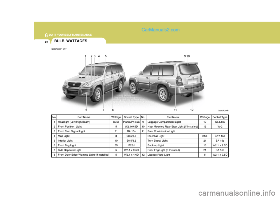 Hyundai Terracan 2006 Owners Manual 6 DO-IT-YOURSELF MAINTENANCE
42BULB WATTAGES
Wattage55/55 5
21 8
10 55 55
Part Name
Headlight (Low/High Beam)Front Position Light Front Turn Signal Light Map Light Interior Light Front Fog Light Side Hyundai Terracan 2006 Owners Manual 6 DO-IT-YOURSELF MAINTENANCE
42BULB WATTAGES
Wattage55/55 5
21 8
10 55 55
Part Name
Headlight (Low/High Beam)Front Position Light Front Turn Signal Light Map Light Interior Light Front Fog Light Side