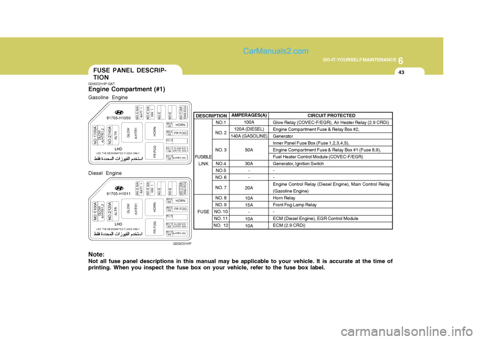 Hyundai Terracan 2006  Owners Manual 6
DO-IT-YOURSELF MAINTENANCE
43
NO.1
NO. 2 
NO. 3
NO.4 
NO.5
NO. 6 
NO. 7
NO. 8 
NO. 9
NO. 10
NO. 11
NO.  12
DESCRIPTION
G200C01HP-GAT
Engine Compartment (#1)
G200C01HP
Note: Not all fuse panel descri