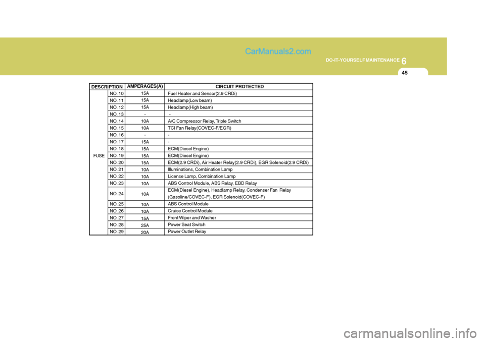 Hyundai Terracan 2006 Owners Manual 6
DO-IT-YOURSELF MAINTENANCE
45
AMPERAGES(A) 15A 15A15A-
10A 10A
-
15A 15A15A15A 10A 10A10A 10A 10A 10A15A25A20A
NO. 10
NO. 11
NO. 12
NO. 13
NO. 14
NO. 15
NO. 16
NO. 17
NO. 18
NO. 19
NO. 20
NO. 21
NO Hyundai Terracan 2006 Owners Manual 6
DO-IT-YOURSELF MAINTENANCE
45
AMPERAGES(A) 15A 15A15A-
10A 10A
-
15A 15A15A15A 10A 10A10A 10A 10A 10A15A25A20A
NO. 10
NO. 11
NO. 12
NO. 13
NO. 14
NO. 15
NO. 16
NO. 17
NO. 18
NO. 19
NO. 20
NO. 21
NO