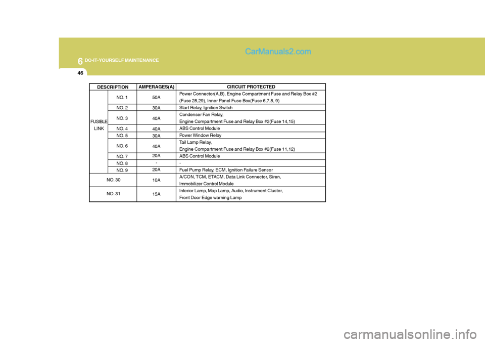 Hyundai Terracan 2006 Owners Manual 6 DO-IT-YOURSELF MAINTENANCE
46
AMPERAGES(A)50A 30A 40A 40A 30A 40A 20A-
20A 10A 15A
NO. 1
NO. 2
NO. 3
NO. 4
NO. 5
NO. 6
NO. 7
NO. 8
NO. 9
DESCRIPTION
CIRCUIT PROTECTED
Power Connector(A,B), Engi Hyundai Terracan 2006 Owners Manual 6 DO-IT-YOURSELF MAINTENANCE
46
AMPERAGES(A)50A 30A 40A 40A 30A 40A 20A-
20A 10A 15A
NO. 1
NO. 2
NO. 3
NO. 4
NO. 5
NO. 6
NO. 7
NO. 8
NO. 9
DESCRIPTION
CIRCUIT PROTECTED
Power Connector(A,B), Engi