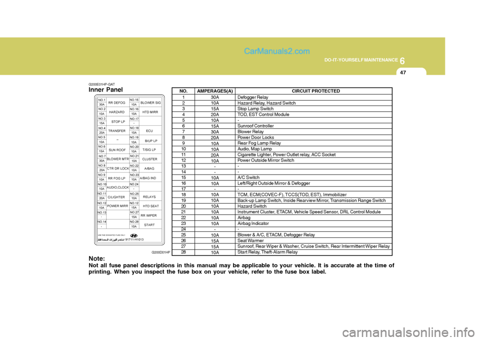 Hyundai Terracan 2006 Owners Manual 6
DO-IT-YOURSELF MAINTENANCE
47
NO. 1 2 34 5 67 8 9
10 11 1213 14 1516 17 1819 20 2122 23 2425 26 2728 AMPERAGES(A)
30A 10A 15A 20A10A15A30A20A 10A 10A20A10A- -
10A 10A -
10A10A10A10A 10A 10A
-
10A15A Hyundai Terracan 2006 Owners Manual 6
DO-IT-YOURSELF MAINTENANCE
47
NO. 1 2 34 5 67 8 9
10 11 1213 14 1516 17 1819 20 2122 23 2425 26 2728 AMPERAGES(A)
30A 10A 15A 20A10A15A30A20A 10A 10A20A10A- -
10A 10A -
10A10A10A10A 10A 10A
-
10A15A