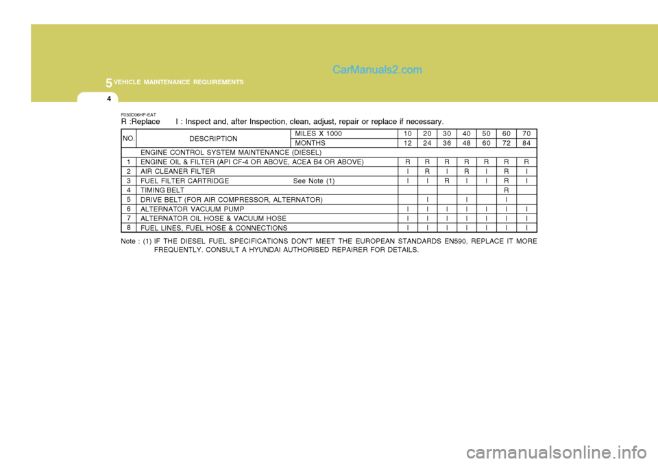 Hyundai Terracan 2006 Owners Manual 5VEHICLE MAINTENANCE REQUIREMENTS
4
NO.1 2345678 ENGINE CONTROL SYSTEM MAINTENANCE (DIESEL) ENGINE OIL & FILTER (API CF-4 OR ABOVE, ACEA B4 OR ABOVE)AIR CLEANER FILTER
FUEL FILTER CARTRIDGE See Note Hyundai Terracan 2006 Owners Manual 5VEHICLE MAINTENANCE REQUIREMENTS
4
NO.1 2345678 ENGINE CONTROL SYSTEM MAINTENANCE (DIESEL) ENGINE OIL & FILTER (API CF-4 OR ABOVE, ACEA B4 OR ABOVE)AIR CLEANER FILTER
FUEL FILTER CARTRIDGE See Note