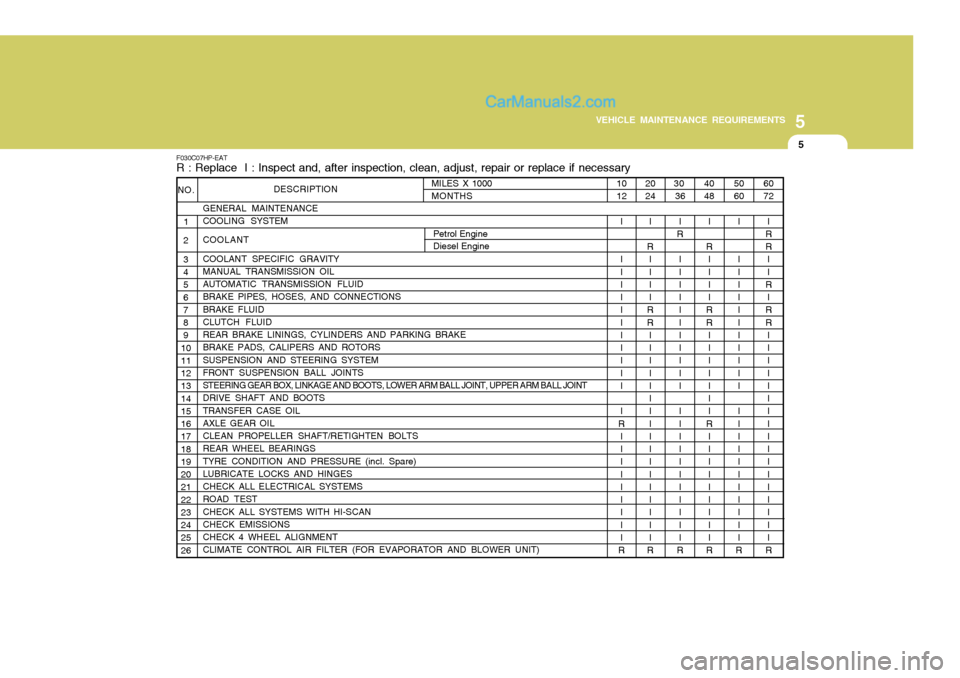 Hyundai Terracan 2006 Owners Manual 5
VEHICLE MAINTENANCE REQUIREMENTS
5
20 24
I
R II I I
RR II I I I I I I I I I I I I I I I
R
F030C07HP-EAT R : Replace I : Inspect and, after inspection, clean, adjust, repair or replace if necessary
Hyundai Terracan 2006 Owners Manual 5
VEHICLE MAINTENANCE REQUIREMENTS
5
20 24
I
R II I I
RR II I I I I I I I I I I I I I I I
R
F030C07HP-EAT R : Replace I : Inspect and, after inspection, clean, adjust, repair or replace if necessary
