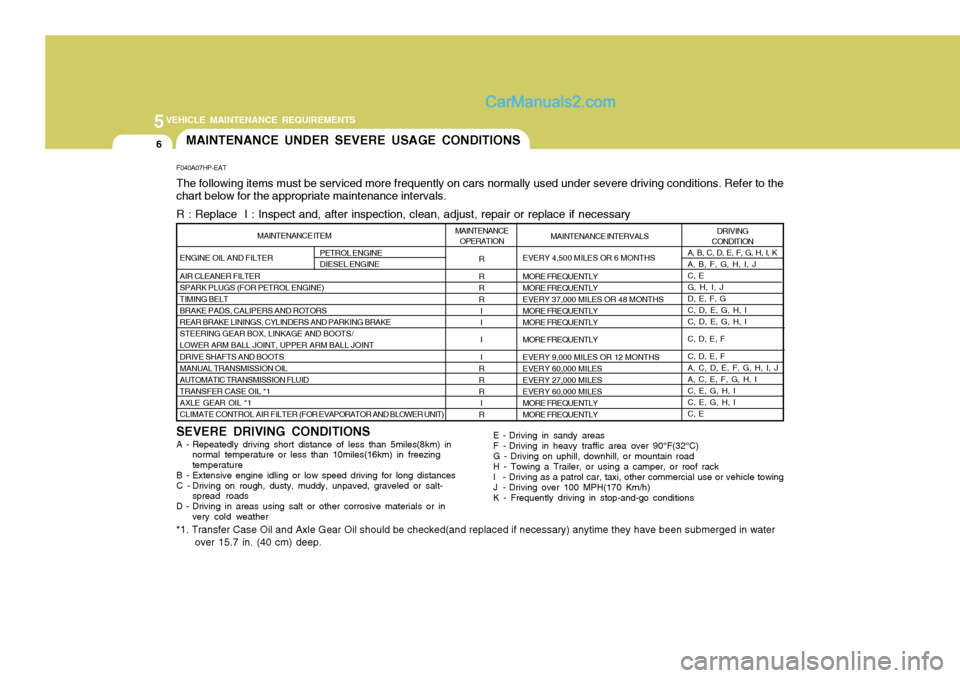 Hyundai Terracan 2006 Owners Manual 5VEHICLE MAINTENANCE REQUIREMENTS
6
R R RRII II
R RR I
R
ENGINE OIL AND FILTER AIR CLEANER FILTER SPARK PLUGS (FOR PETROL ENGINE) TIMING BELTBRAKE PADS, CALIPERS AND ROTORSREAR BRAKE LININGS, CYLINDER Hyundai Terracan 2006 Owners Manual 5VEHICLE MAINTENANCE REQUIREMENTS
6
R R RRII II
R RR I
R
ENGINE OIL AND FILTER AIR CLEANER FILTER SPARK PLUGS (FOR PETROL ENGINE) TIMING BELTBRAKE PADS, CALIPERS AND ROTORSREAR BRAKE LININGS, CYLINDER