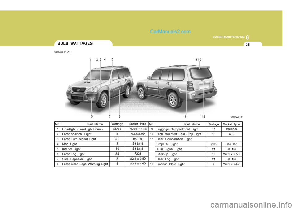 Hyundai Terracan 2006 Owners Manual 6
OWNER MAINTENANCE
35
Socket Type
Px26d/P14.5S W2.1x9.5D
BA 15s
S8.5/8.5 S8.5/8.5 P22d
W2.1 x 9.5D W2.1 x 4.6D
Part Name
Headlight (Low/High Beam)Front position Light Front Turn Signal Light Map Lig Hyundai Terracan 2006 Owners Manual 6
OWNER MAINTENANCE
35
Socket Type
Px26d/P14.5S W2.1x9.5D
BA 15s
S8.5/8.5 S8.5/8.5 P22d
W2.1 x 9.5D W2.1 x 4.6D
Part Name
Headlight (Low/High Beam)Front position Light Front Turn Signal Light Map Lig