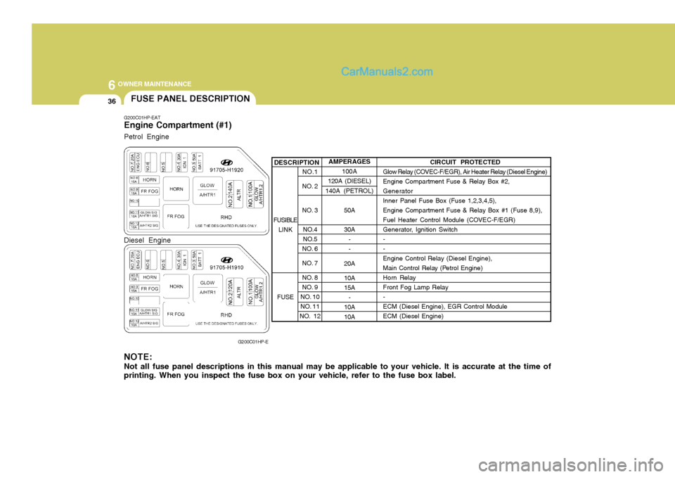 Hyundai Terracan 2006 Owners Manual 6 OWNER MAINTENANCE
36
NO.1
NO. 2
NO. 3
NO.4
NO.5
NO. 6
NO. 7
NO. 8
NO. 9
NO. 10
NO. 11
NO. 12
DESCRIPTION
G200C01HP-EAT Engine Compartment (#1)
G200C01HP-E
NOTE: Not all fuse panel descriptions Hyundai Terracan 2006 Owners Manual 6 OWNER MAINTENANCE
36
NO.1
NO. 2
NO. 3
NO.4
NO.5
NO. 6
NO. 7
NO. 8
NO. 9
NO. 10
NO. 11
NO. 12
DESCRIPTION
G200C01HP-EAT Engine Compartment (#1)
G200C01HP-E
NOTE: Not all fuse panel descriptions
