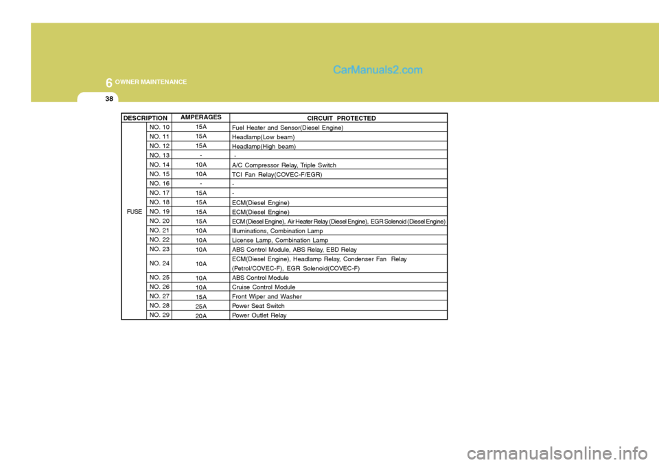 Hyundai Terracan 2006  Owners Manual 6 OWNER MAINTENANCE
38
DESCRIPTION CIRCUIT PROTECTED
Fuel Heater and Sensor(Diesel Engine) Headlamp(Low beam)Headlamp(High beam) -
A/C Compressor Relay, Triple Switch
TCI Fan Relay(COVEC-F/EGR)--ECM(D