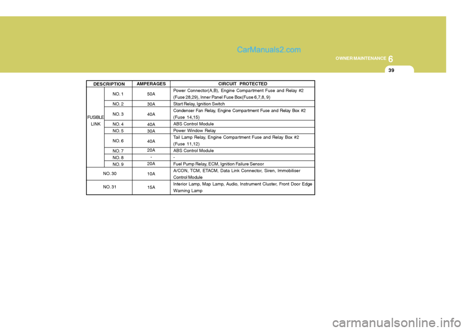 Hyundai Terracan 2006 Owners Manual 6
OWNER MAINTENANCE
39
AMPERAGES 50A 30A 40A 40A 30A 40A 20A-
20A 10A
15A
NO. 1
NO. 2
NO. 3
NO. 4
NO. 5
NO. 6
NO. 7
NO. 8
NO. 9
DESCRIPTION
CIRCUIT PROTECTED
Power Connector(A,B), Engine Compartm Hyundai Terracan 2006 Owners Manual 6
OWNER MAINTENANCE
39
AMPERAGES 50A 30A 40A 40A 30A 40A 20A-
20A 10A
15A
NO. 1
NO. 2
NO. 3
NO. 4
NO. 5
NO. 6
NO. 7
NO. 8
NO. 9
DESCRIPTION
CIRCUIT PROTECTED
Power Connector(A,B), Engine Compartm