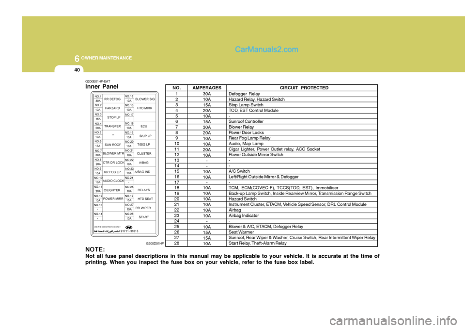 Hyundai Terracan 2006 Owners Manual 6 OWNER MAINTENANCE
40
NO.1 2 34 5 67 8 9
10 11 1213 14 1516 17 1819 20 2122 23 2425 26 2728 AMPERAGES
30A 10A 15A 20A10A15A30A20A 10A 10A20A10A- -
10A 10A -
10A10A10A10A 10A 10A
-
10A15A15A 10A CIRCU Hyundai Terracan 2006 Owners Manual 6 OWNER MAINTENANCE
40
NO.1 2 34 5 67 8 9
10 11 1213 14 1516 17 1819 20 2122 23 2425 26 2728 AMPERAGES
30A 10A 15A 20A10A15A30A20A 10A 10A20A10A- -
10A 10A -
10A10A10A10A 10A 10A
-
10A15A15A 10A CIRCU