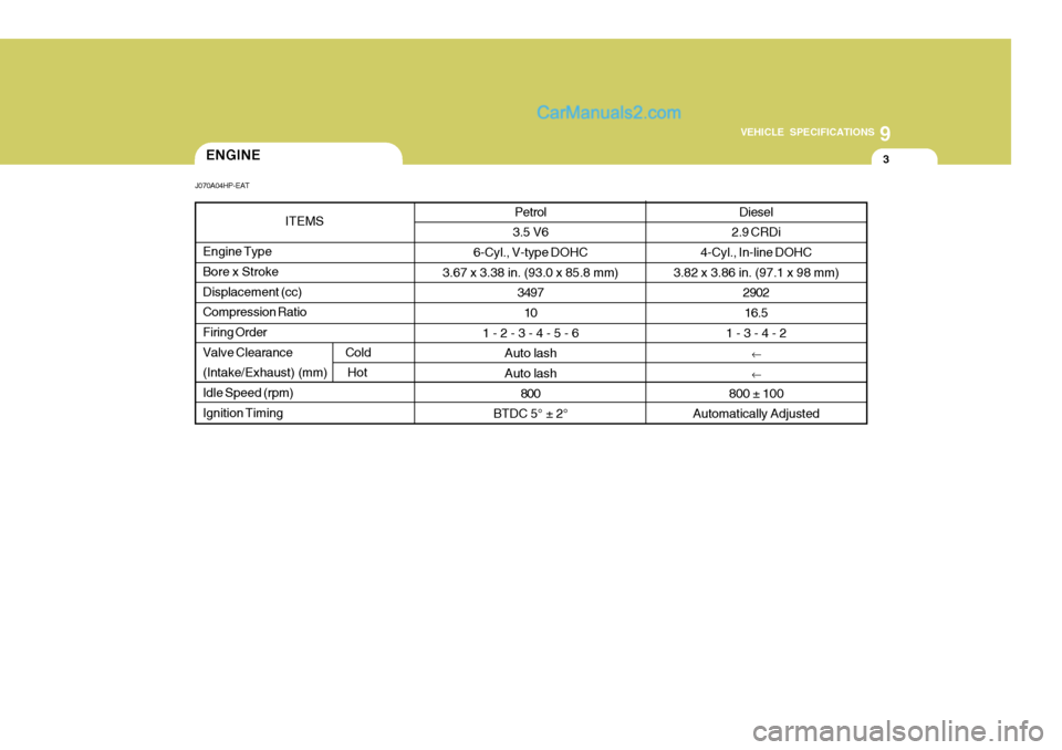 Hyundai Terracan 2006  Owners Manual 9
VEHICLE SPECIFICATIONS
3
Petrol
3.5 V6
6-Cyl., V-type DOHC
3.67 x 3.38 in. (93.0 x 85.8 mm) 3497
10
1 - 2 - 3 - 4 - 5 - 6 Auto lash Auto lash
800
BTDC 5° ± 2°
ITEMS
Engine TypeBore x Stroke Displ