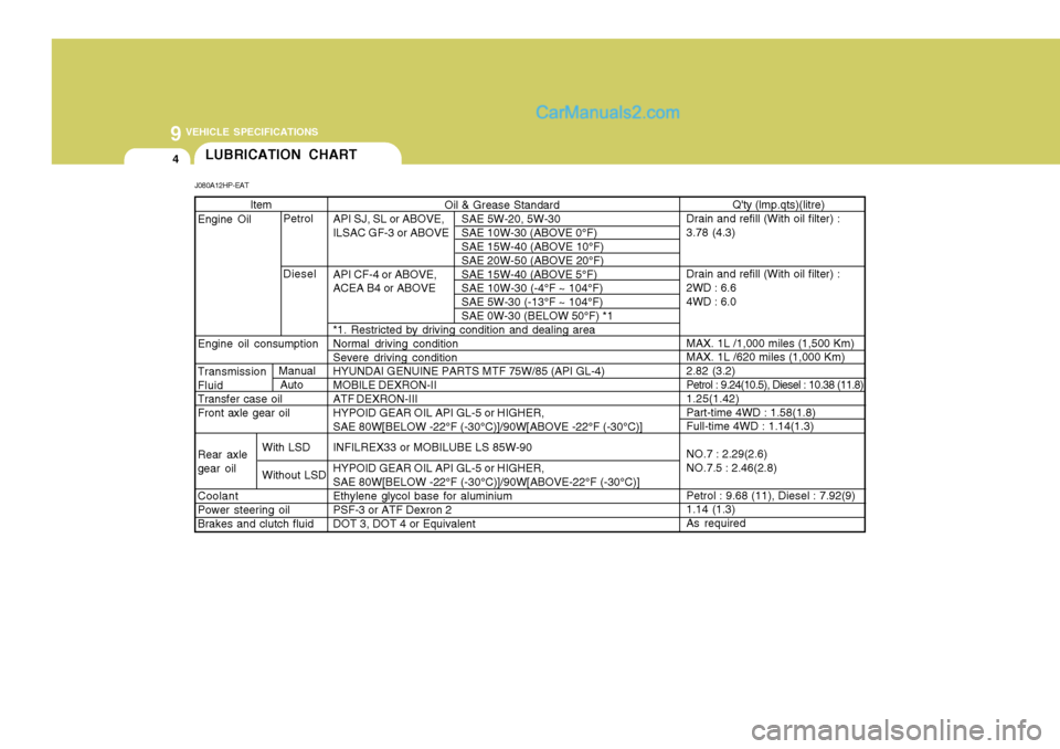 Hyundai Terracan 2006  Owners Manual 9 VEHICLE SPECIFICATIONS
4
Qty (lmp.qts)(litre)
Drain and refill (With oil filter) : 3.78 (4.3) Drain and refill (With oil filter) : 2WD : 6.64WD : 6.0 MAX. 1L /1,000 miles (1,500 Km) MAX. 1L /620 mi