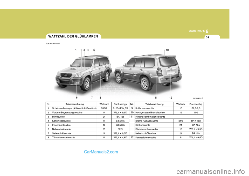 Hyundai Terracan 2006 Betriebsanleitung (in German) 6
SELBSTHILFE
39
Wattzahl
55/55 5
21 8
10 55 55
Teilebezeichnung
Scheinwerferlampe (Abblendlicht/Fernlicht)Vordere Begrenzungsleuchte Blinkleuchte Kartenleseleuchte Innenraumleuchte Nebelscheinwerfer Hyundai Terracan 2006 Betriebsanleitung (in German) 6
SELBSTHILFE
39
Wattzahl
55/55 5
21 8
10 55 55
Teilebezeichnung
Scheinwerferlampe (Abblendlicht/Fernlicht)Vordere Begrenzungsleuchte Blinkleuchte Kartenleseleuchte Innenraumleuchte Nebelscheinwerfer