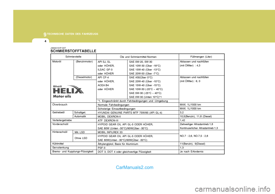Hyundai Terracan 2006 Betriebsanleitung (in German) 9TECHNISCHE DATEN DES FAHRZEUGS
4
Öle und Schmiermittel-Normen
API SJ, SL SAE 5W-20, 5W-30
oder HÖHER, SAE 10W-30 (Über -18°C)
ILSAC GF-3 SAE 15W-40 (Über -13°C)
oder HÖHER SAE 20W-50 (Übe Hyundai Terracan 2006 Betriebsanleitung (in German) 9TECHNISCHE DATEN DES FAHRZEUGS
4
Öle und Schmiermittel-Normen
API SJ, SL SAE 5W-20, 5W-30
oder HÖHER, SAE 10W-30 (Über -18°C)
ILSAC GF-3 SAE 15W-40 (Über -13°C)
oder HÖHER SAE 20W-50 (Übe