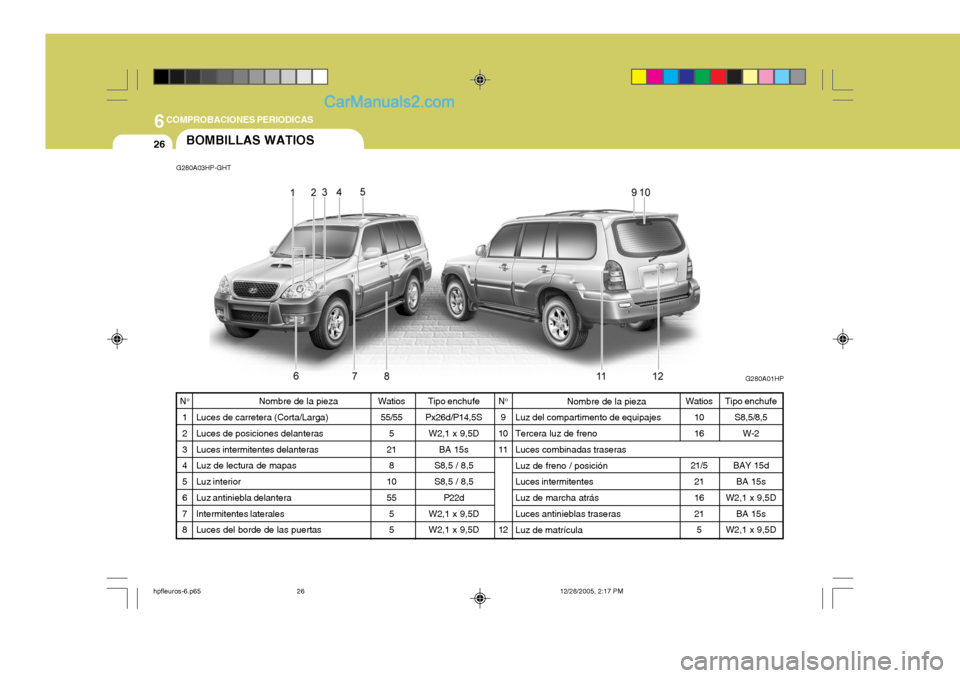 Hyundai Terracan 2006 Manual del propietario (in Spanish) 6COMPROBACIONES PERIODICAS
26BOMBILLAS WATIOS
G280A03HP-GHT
G280A01HP
Tipo enchufe
Px26d/P14,5S W2,1 x 9,5D
BA 15s
S8,5 / 8,5 S8,5 / 8,5 P22d
W2,1 x 9,5D W2,1 x 9,5D Nombre de la pieza
Luz del compart Hyundai Terracan 2006 Manual del propietario (in Spanish) 6COMPROBACIONES PERIODICAS
26BOMBILLAS WATIOS
G280A03HP-GHT
G280A01HP
Tipo enchufe
Px26d/P14,5S W2,1 x 9,5D
BA 15s
S8,5 / 8,5 S8,5 / 8,5 P22d
W2,1 x 9,5D W2,1 x 9,5D Nombre de la pieza
Luz del compart