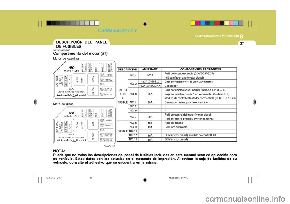 Hyundai Terracan 2006 Manual del propietario (in Spanish) 6
COMPROBACIONES PERIODICAS
27
CARTU- CHODE
FUSIBLE FUSIBLE AMPERAGE
100A
120A (DIESEL)
140A (GASOLINA)
50A 30A- -
20A 10A 15A -
10A10A
NO.1
NO. 2
NO. 3 NO.4
NO.5
NO. 6
NO. 7
NO. 8
NO. 9
NO. 10
NO Hyundai Terracan 2006 Manual del propietario (in Spanish) 6
COMPROBACIONES PERIODICAS
27
CARTU- CHODE
FUSIBLE FUSIBLE AMPERAGE
100A
120A (DIESEL)
140A (GASOLINA)
50A 30A- -
20A 10A 15A -
10A10A
NO.1
NO. 2
NO. 3 NO.4
NO.5
NO. 6
NO. 7
NO. 8
NO. 9
NO. 10
NO