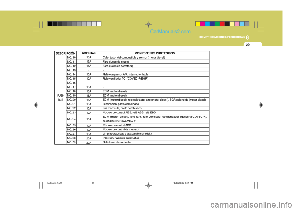 Hyundai Terracan 2006 Manual del propietario (in Spanish) 6
COMPROBACIONES PERIODICAS
29
AMPERAE
15A 15A15A-
10A 10A
-
15A 15A15A15A 10A 10A10A 10A 10A 10A15A25A20A
NO. 10
NO. 11
NO. 12
NO. 13
NO. 14
NO. 15
NO. 16
NO. 17
NO. 18
NO. 19
NO. 20
NO. 21
NO. 22
N Hyundai Terracan 2006 Manual del propietario (in Spanish) 6
COMPROBACIONES PERIODICAS
29
AMPERAE
15A 15A15A-
10A 10A
-
15A 15A15A15A 10A 10A10A 10A 10A 10A15A25A20A
NO. 10
NO. 11
NO. 12
NO. 13
NO. 14
NO. 15
NO. 16
NO. 17
NO. 18
NO. 19
NO. 20
NO. 21
NO. 22
N
