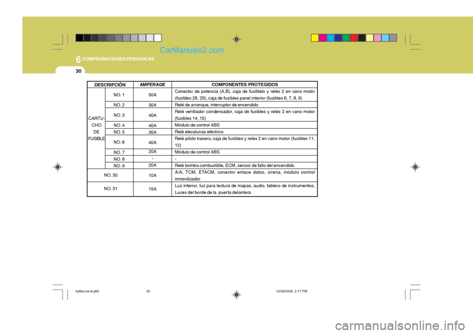 Hyundai Terracan 2006 Manual del propietario (in Spanish) 6COMPROBACIONES PERIODICAS
30
AMPERAGE50A 30A 40A 40A 30A 40A 20A-
20A 10A 15A
NO. 1
NO. 2
NO. 3
NO. 4
NO. 5
NO. 6
NO. 7
NO. 8
NO. 9
DESCRIPCIÓN
COMPONENTES PROTEGIDOS
Conector de potencia (A,B) Hyundai Terracan 2006 Manual del propietario (in Spanish) 6COMPROBACIONES PERIODICAS
30
AMPERAGE50A 30A 40A 40A 30A 40A 20A-
20A 10A 15A
NO. 1
NO. 2
NO. 3
NO. 4
NO. 5
NO. 6
NO. 7
NO. 8
NO. 9
DESCRIPCIÓN
COMPONENTES PROTEGIDOS
Conector de potencia (A,B)