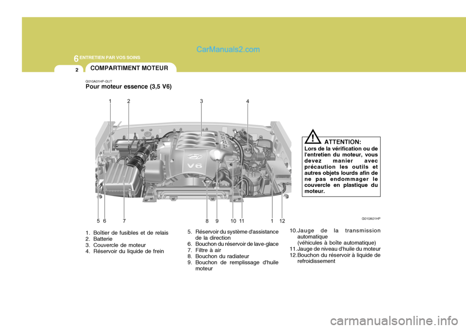Hyundai Terracan 2006  Manuel du propriétaire (in French) 6ENTRETIEN PAR VOS SOINS
2
1. Boîtier de fusibles et de relais 
2. Batterie 
3. Couvercle de moteur 
4. Réservoir du liquide de frein 5. Réservoir du système dassistance
de la direction
6. Boucho